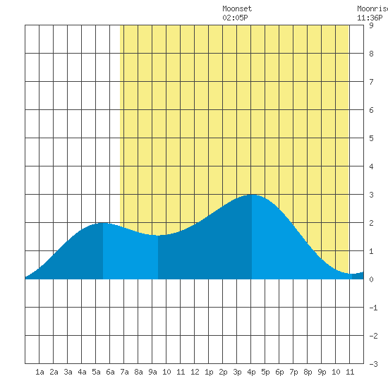 St. Michael tide chart for Tuesday, August 16, 2022