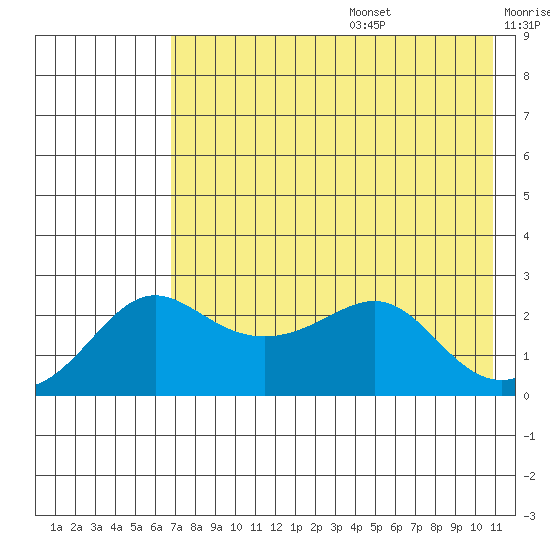 St. Michael tide chart for Wednesday, August 17, 2022
