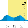 St. Michael tide chart for Wednesday, August 17, 2022