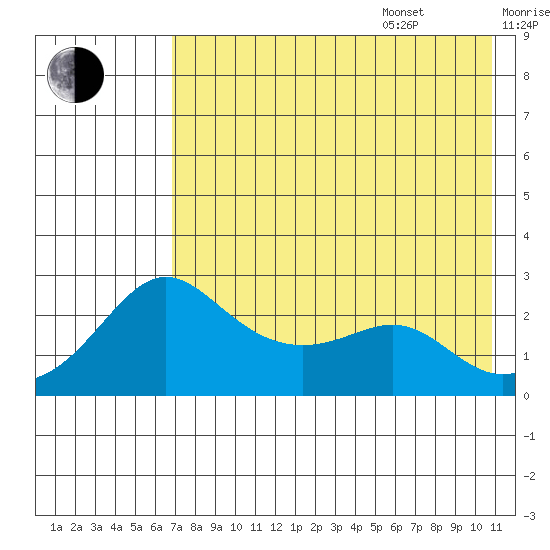 St. Michael tide chart for Thursday, August 18, 2022