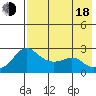 St. Michael tide chart for Thursday, August 18, 2022