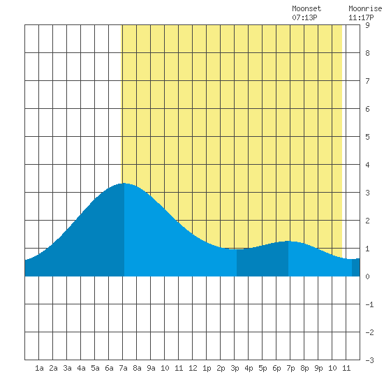 St. Michael tide chart for Friday, August 19, 2022