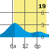 St. Michael tide chart for Friday, August 19, 2022
