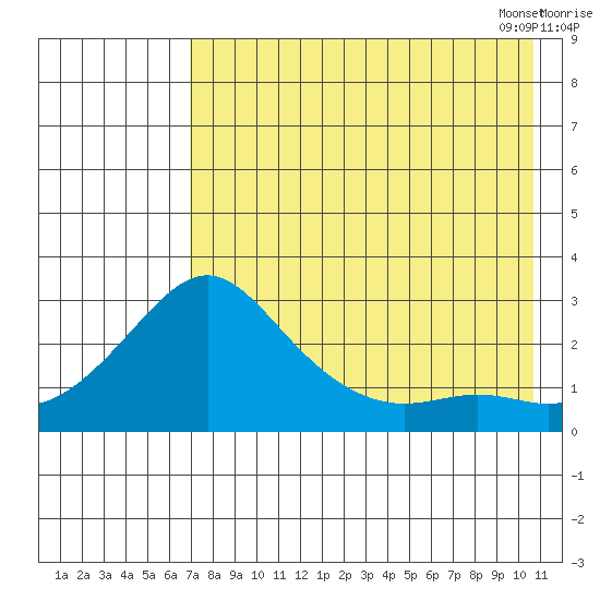 St. Michael tide chart for Saturday, August 20, 2022