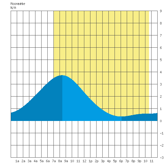 St. Michael tide chart for Sunday, August 21, 2022