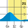 St. Michael tide chart for Sunday, August 21, 2022
