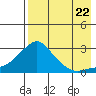 St. Michael tide chart for Monday, August 22, 2022