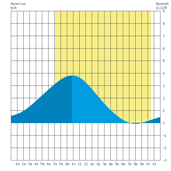 St. Michael tide chart for Tuesday, August 23, 2022