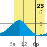 St. Michael tide chart for Tuesday, August 23, 2022