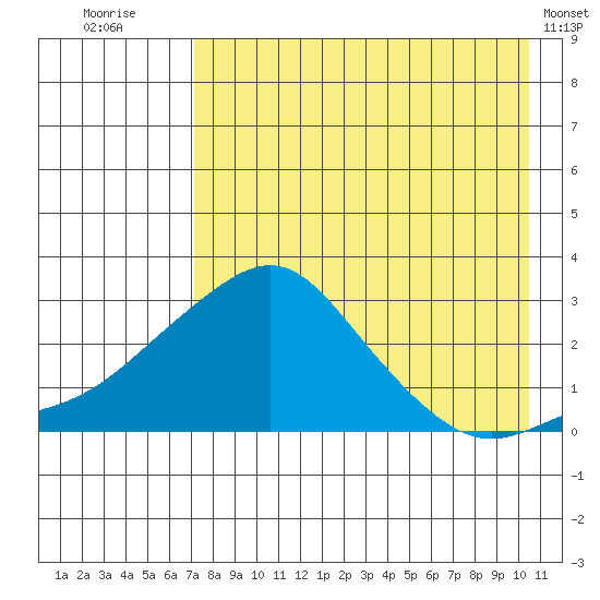 St. Michael tide chart for Wednesday, August 24, 2022