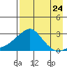 St. Michael tide chart for Wednesday, August 24, 2022
