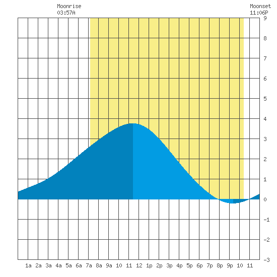 St. Michael tide chart for Thursday, August 25, 2022