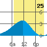 St. Michael tide chart for Thursday, August 25, 2022