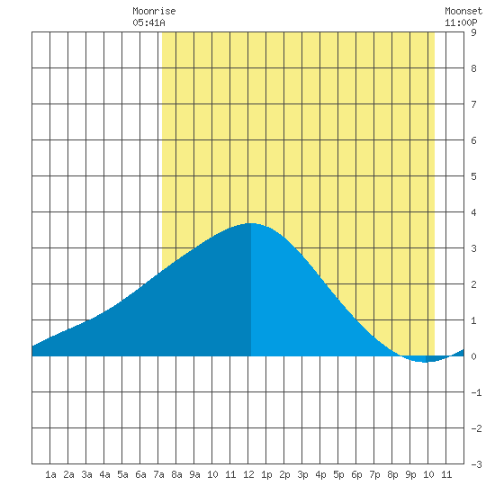 St. Michael tide chart for Friday, August 26, 2022