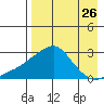 St. Michael tide chart for Friday, August 26, 2022
