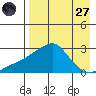 St. Michael tide chart for Saturday, August 27, 2022