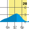 St. Michael tide chart for Sunday, August 28, 2022