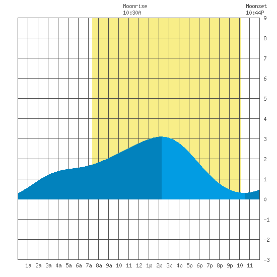 St. Michael tide chart for Monday, August 29, 2022