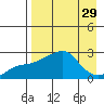 St. Michael tide chart for Monday, August 29, 2022
