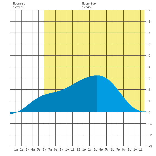 St. Michael tide chart for Tuesday, August 2, 2022