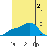 St. Michael tide chart for Tuesday, August 2, 2022