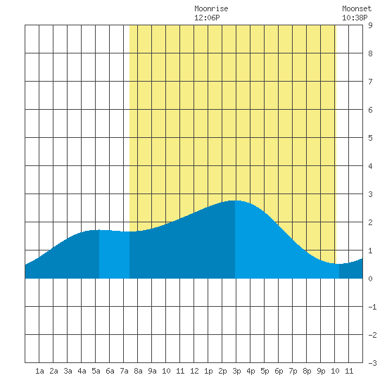 St. Michael tide chart for Tuesday, August 30, 2022