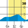 St. Michael tide chart for Tuesday, August 30, 2022
