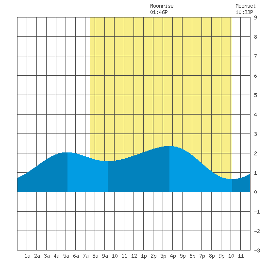 St. Michael tide chart for Wednesday, August 31, 2022