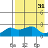 St. Michael tide chart for Wednesday, August 31, 2022