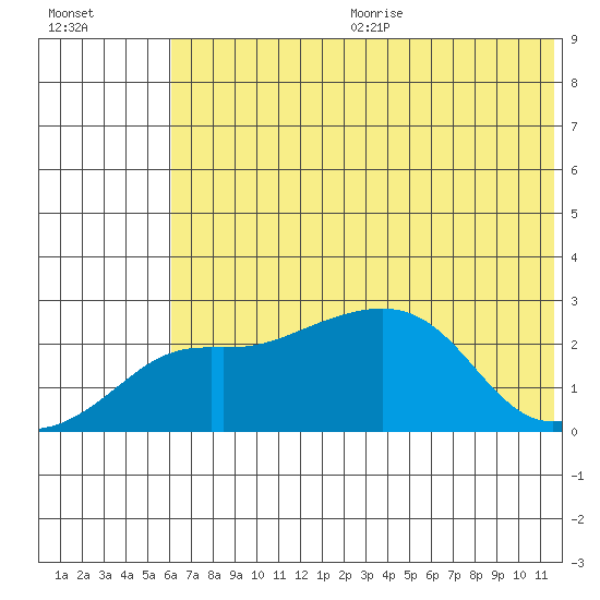 St. Michael tide chart for Wednesday, August 3, 2022