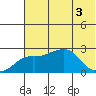 St. Michael tide chart for Wednesday, August 3, 2022