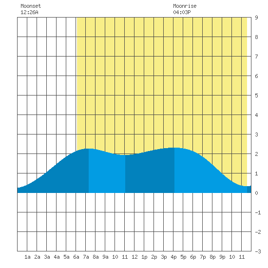 St. Michael tide chart for Thursday, August 4, 2022