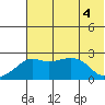 St. Michael tide chart for Thursday, August 4, 2022