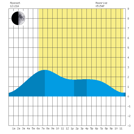 St. Michael tide chart for Friday, August 5, 2022
