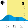 St. Michael tide chart for Friday, August 5, 2022
