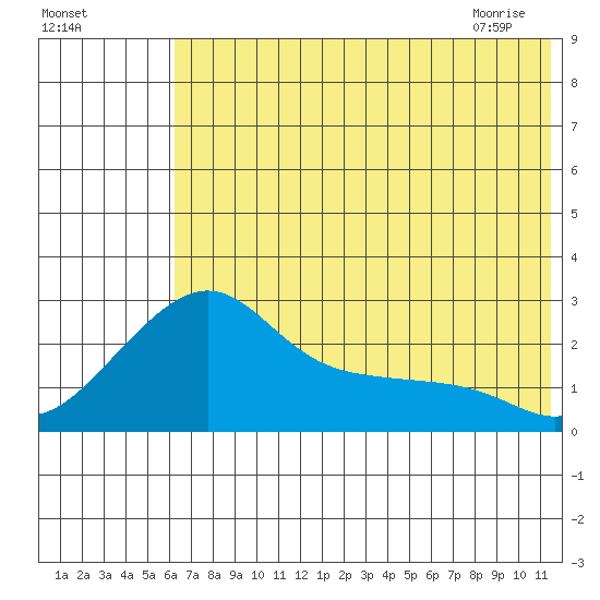 St. Michael tide chart for Saturday, August 6, 2022