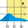 St. Michael tide chart for Saturday, August 6, 2022