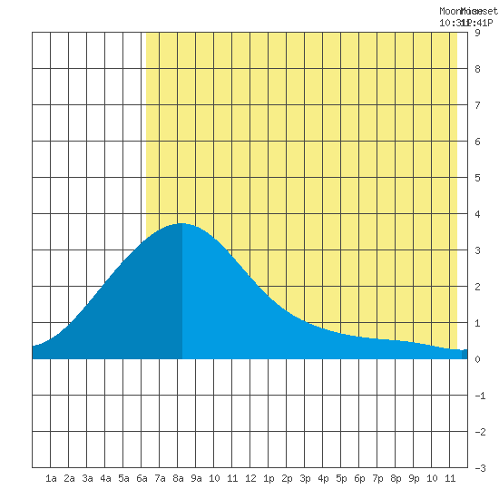 St. Michael tide chart for Sunday, August 7, 2022