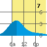 St. Michael tide chart for Sunday, August 7, 2022