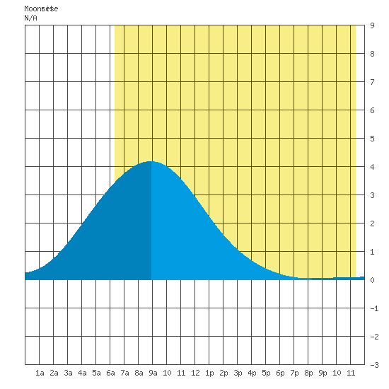 St. Michael tide chart for Monday, August 8, 2022