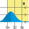 St. Michael tide chart for Monday, August 8, 2022