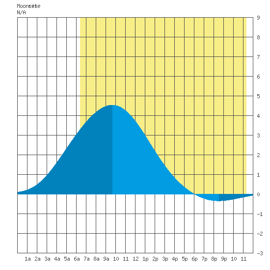 St. Michael tide chart for Tuesday, August 9, 2022
