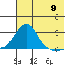 St. Michael tide chart for Tuesday, August 9, 2022
