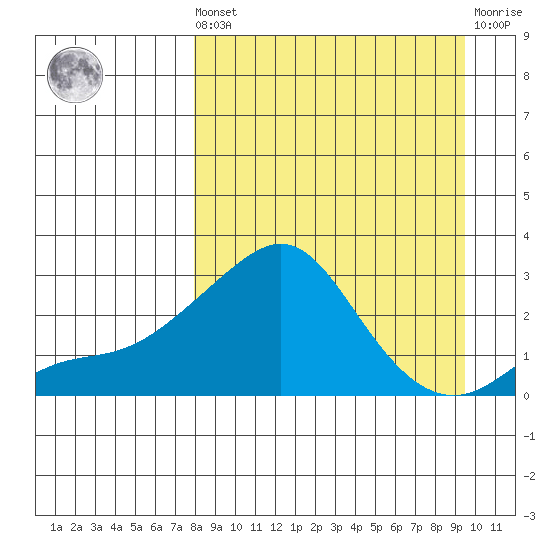 St. Michael tide chart for Saturday, September 10, 2022