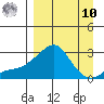 St. Michael tide chart for Saturday, September 10, 2022