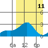 St. Michael tide chart for Sunday, September 11, 2022