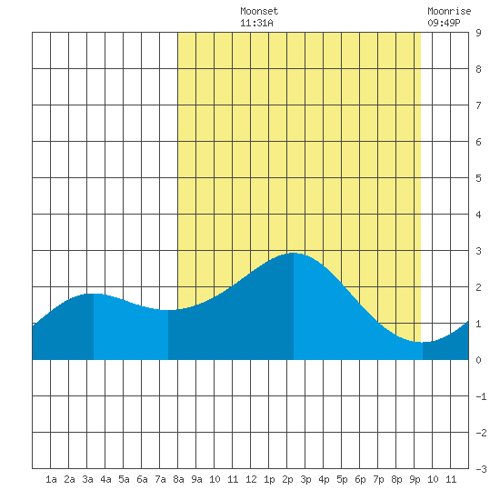 St. Michael tide chart for Monday, September 12, 2022