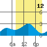 St. Michael tide chart for Monday, September 12, 2022
