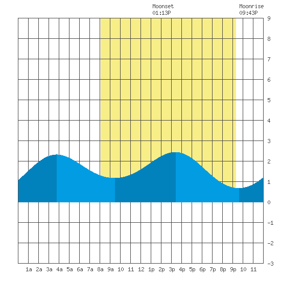 St. Michael tide chart for Tuesday, September 13, 2022