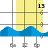 St. Michael tide chart for Tuesday, September 13, 2022